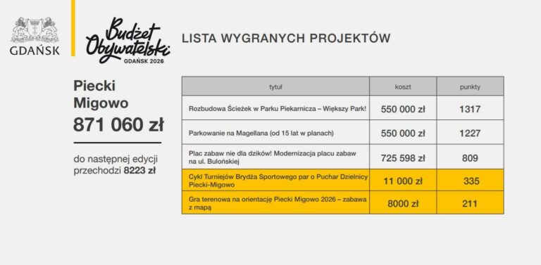 Są wyniki głosowania na Budżet Obywatelski 2026